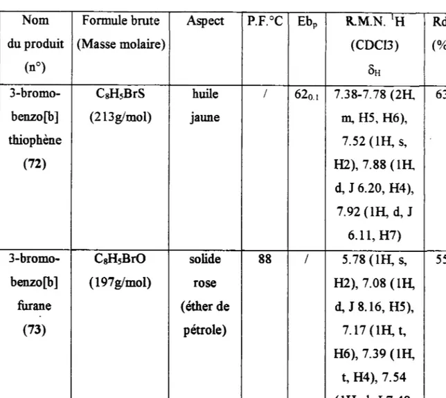 Tableau 30 X Nom du produit (n') Formule  brute(Masse  molaire) Aspect P.F.&#34;C Ebo R M 