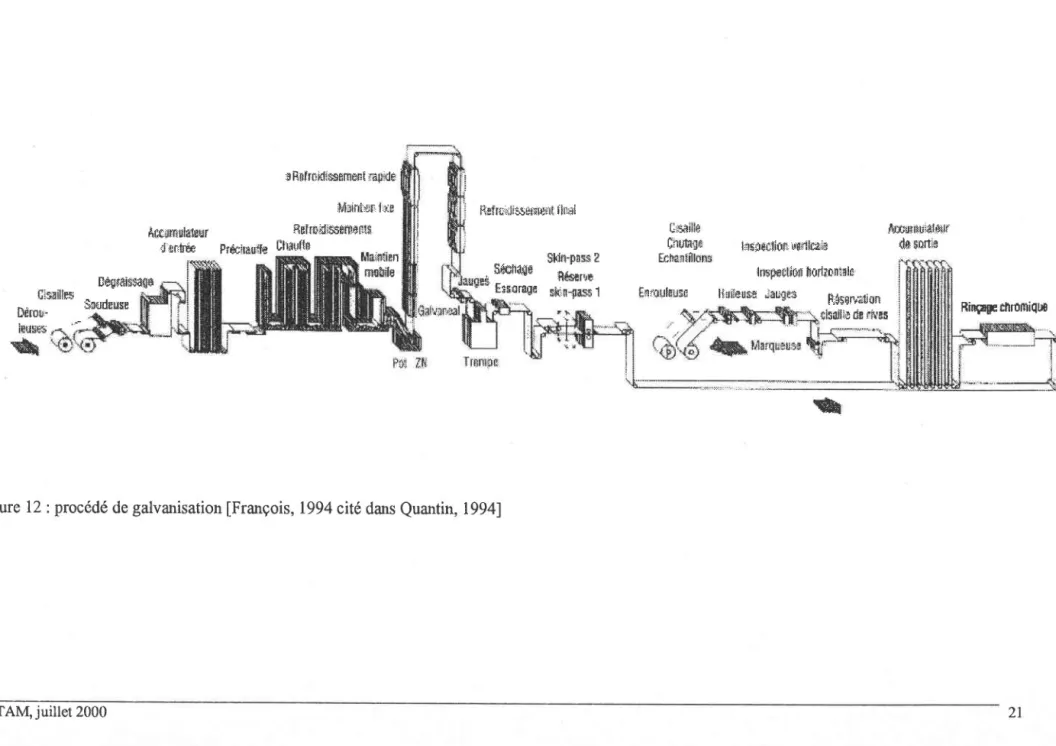 Figure 12 : procédé  de galvanisation  fFrançois,  1994  cité dans  Quantin,  1994]