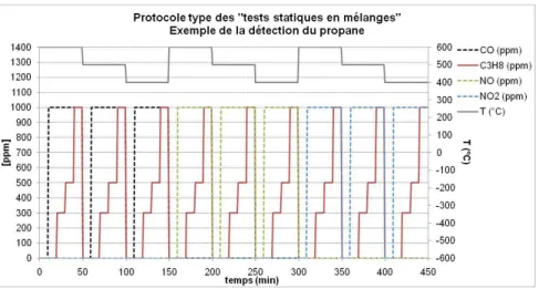Figure 54: Exemple de protocole pour les "tests statiques en mélanges": Cas particulier de la détection du propane  en mélanges 