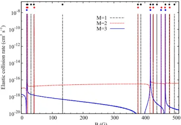 FIG. 15. Elastic rate computed at a collision energy of 1 μK as a function of the magnetic field B for Na | 1,1  + 41 K | 1,1  p-wave collisions