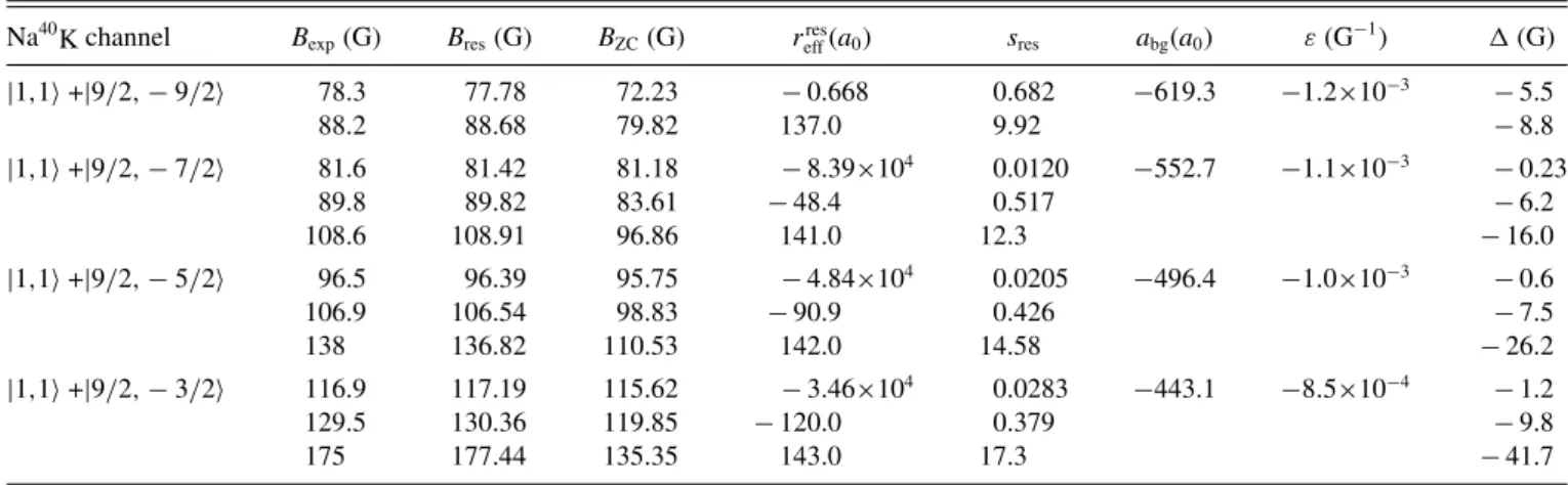 TABLE II. List of the s-wave FR for Na 40 K. Our theoretical resonance positions B res are compared with the experimental data B exp from Ref