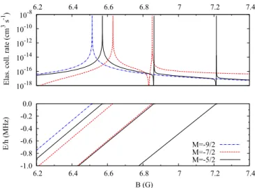 FIG. 1. Scattering length a as a function of the magnetic field B for Na | 1,1  + 40 K | 9/2, − 9/2  s-wave collisions (top panel).
