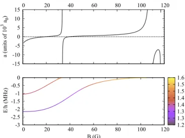 FIG. 4. Scattering length a as a function of the magnetic field B for Na | 1,1  + 39 K | 1,1  s-wave collisions (top panel)