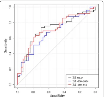 Figure 3 Receiver-operating characteristic (ROC) curves show the diagnostic performance of E/I using dN2 as a functional test of airway obstruction (dN2 cut-off = 2.5% N2/l)