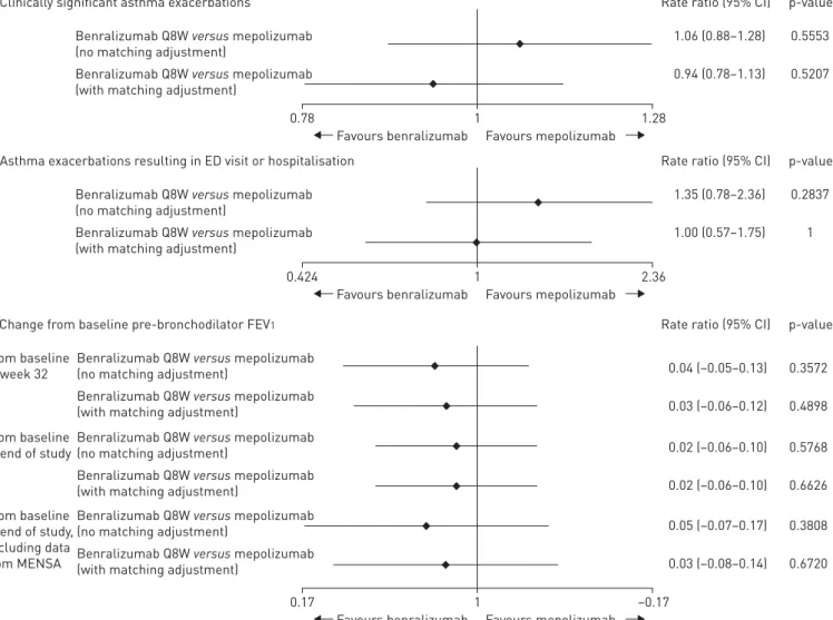 FIGURE 2 Rate ratios from indirect treatment comparisons of benralizumab and mepolizumab for a) clinically significant asthma exacerbations, b) asthma exacerbations resulting in emergency department (ED) visit or hospitalisation and c) change from baseline