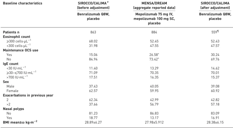 TABLE 4 Benralizumab versus mepolizumab: matched and unmatched treatment comparisons of clinically significant asthma exacerbations and asthma exacerbations resulting in ED visit or hospitalisation, and change from baseline in