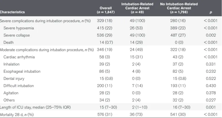 TABLE 2.  Outcomes According to Intubation-Related Cardiac Arrest
