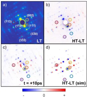 Figure  2.  Comparative  electron  diffraction  patterns  with  peaks  of  interest  highlighted:  a)  data  measured  at  low  temperature  (T  =  170  K);  b)  difference  between LT and HT data; c) signal induced by photoexcitation, measured after  10 p