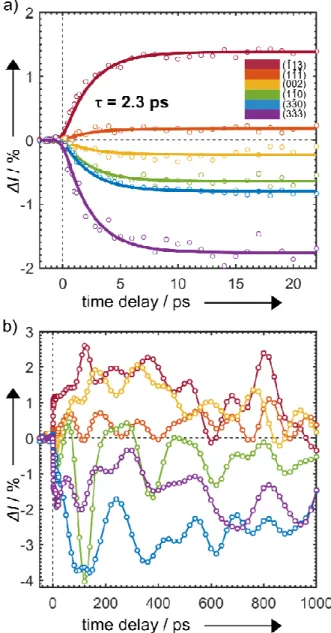 Figure  3.  a) Short-time  relative change in the intensity  of  select Bragg spots  from t = -5 to 22 ps