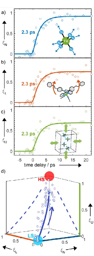 Figure  6.  Molecular  movie.  a)-c),  Time-dependence  of  refined  reaction  coordinates