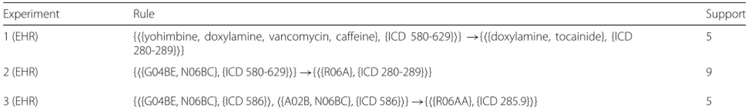 Table 9 presents examples of ADE associations obtained for the three experiments performed on EHRs