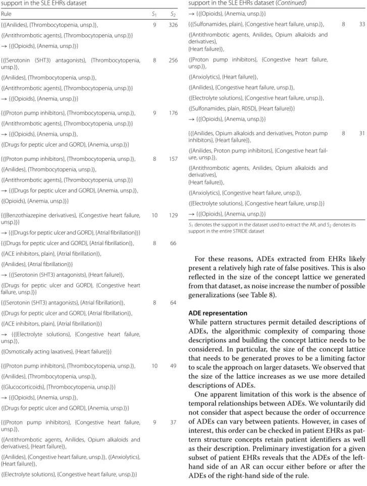 Table 10 A selection of 11 Association Rules based on their support in the SLE EHRs dataset