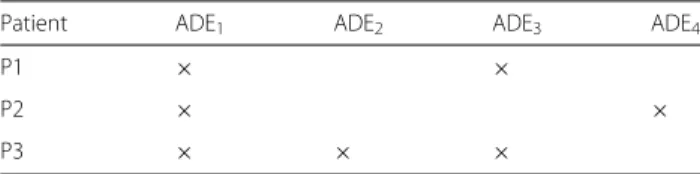 Table 4 Example of a binary table to be used for extraction of associations between ADEs using Formal Concept Analysis (FCA)