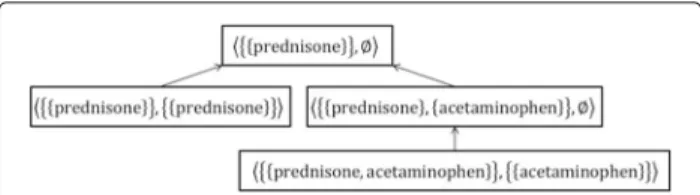 Fig. 1 Semi-lattice representation of the data in Table 5 using the pattern structure ( G, (D 1 ,  1 ) , δ 1 ) , where arrows denote the partial order ≤  1