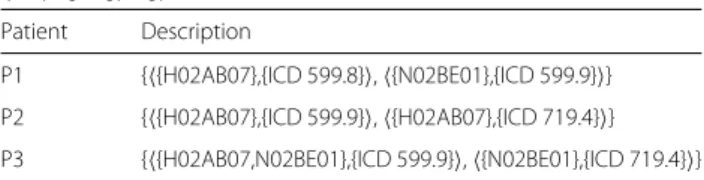 Table 7 Example of representation of patient ADEs for ( G, ( D 3 ,  3 ) , δ 3 ) Patient Description P1 {  {H02AB07},{ICD 599.8} ,  {N02BE01},{ICD 599.9} } P2 {  {H02AB07},{ICD 599.9} ,  {H02AB07},{ICD 719.4} } P3 {  {H02AB07,N02BE01},{ICD 599.9} ,  {N02BE0