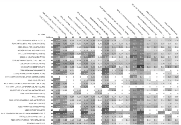 Fig. 2 Heatmap of the distribution of drug classes associations found in Experiment 3 within the EHR population