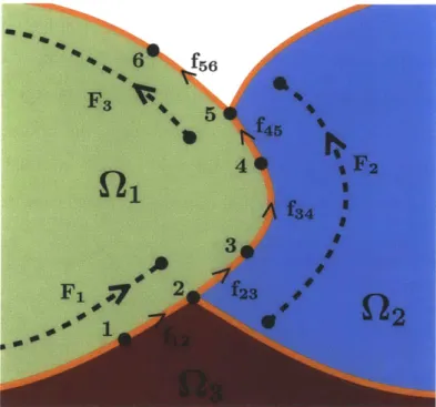 FIGURE  2-2  has  an  associated  left  and  right  region  index:  13  =  1  and  r 3  =  0,  since the  left  domain  is  Q,  and  the  right  domain  is  null
