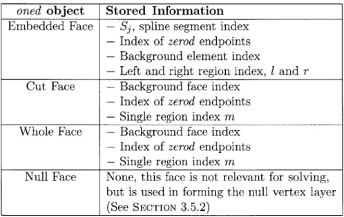 TABLE  2.3:  Information  stored  for  oned  objects