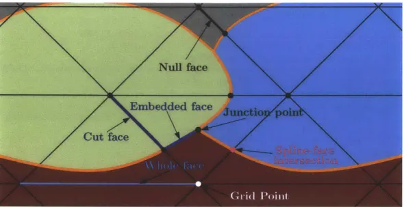 FIGURE  2-4:  Example  of  zerod and  oned objects  in  a  multi-region  intersection