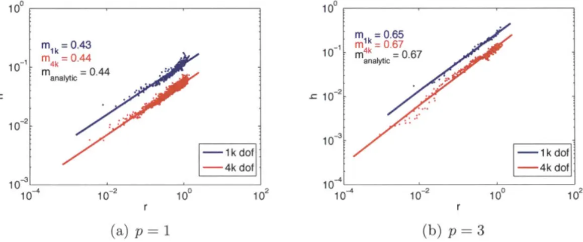 FIGURE  3-7  shows  the  distribution  of  the  element  size,  h,  within  the  computational domain  versus  the  distance  from  the  singularity,  r,  for  p  =  1  and  3  for  1000  and 4000  DOE