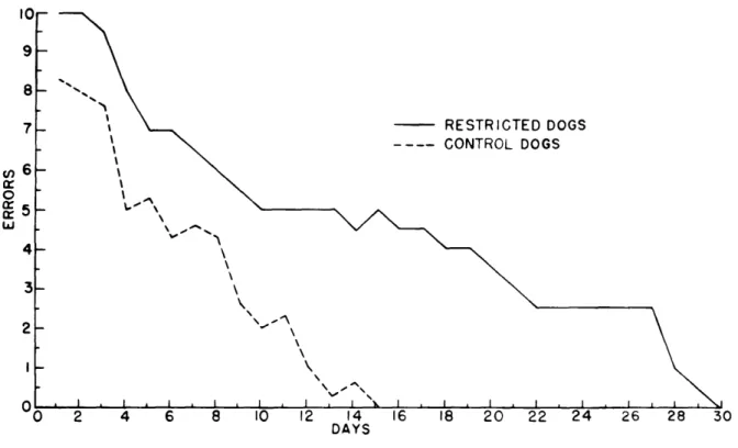 Fig.  XX-6. Error  scores  made  by  restricted  and  control  dogs  in  solving a  reversal  black  (+)-white  (-)  discrimination  problem.