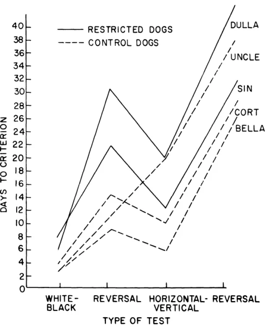 Fig.  XX-7.  Scores  made  by  restricted  and control dogs in  solving four visual discrimination problems.