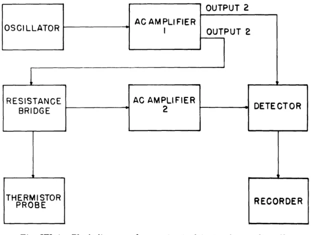 Fig.  XX-4.  Block  diagram  of  apparatus  to detect  and  record  small temperature  changes.