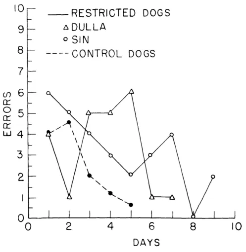 Fig.  XX-5. Error  scores  made  by  restricted  and  control  dogs  in  solving a  white  (+)-black  (-)  discrimination  problem.