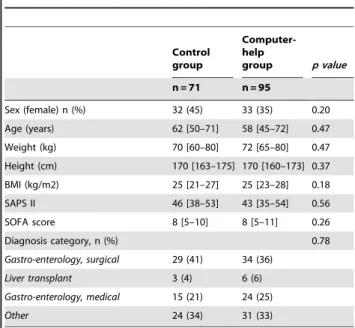 Table 1. Patients’ characteristics at admission to the ICU.