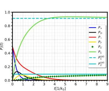 Figure 7. Probabilities P i (t) of occupying the reacton states i, as a function of time t in units of 1/k 0 (defined in Eq.35).