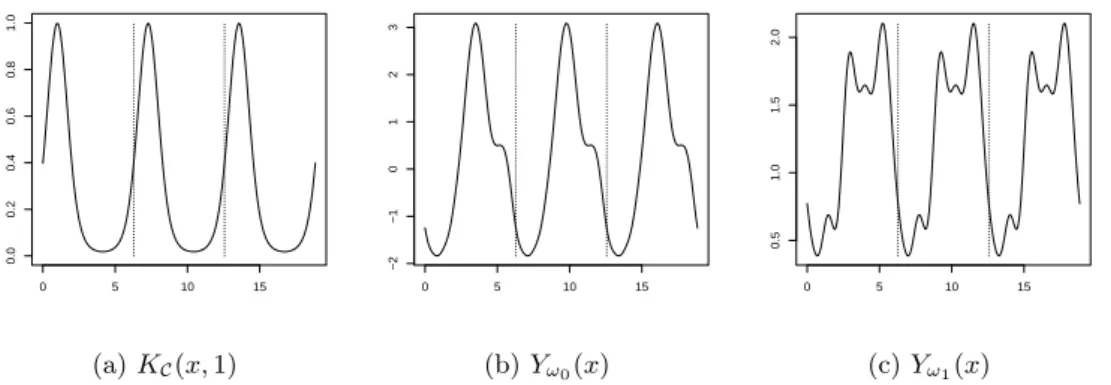 Figure 2.2 – (a) Représentation du noyau K C (x, y) pour y = 1. (b) et (c) Exemples de trajectoires d’un p.g