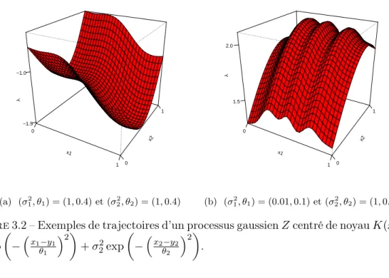 Figure 3.2 – Exemples de trajectoires d’un processus gaussien Z centré de noyau K(x, y) = σ 2 1 exp  −  x 1 −y 1 θ 1  2  + σ 2 2 exp  −  x 2 −y 2θ2  2  .