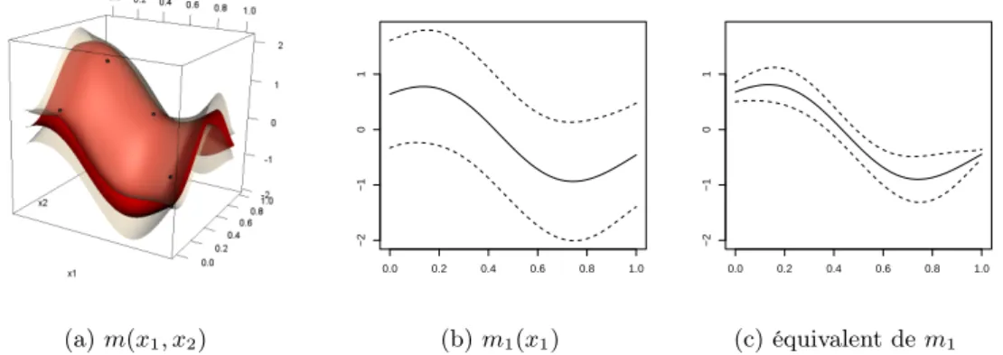 Figure 3.3 – Exemple de modèle de krigeage en dimension 2 avec intervalles de confiance à 95 % 