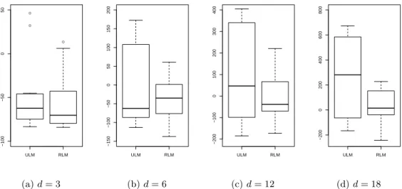 Figure 3.4 – Comparaison de la valeur finale de la minimisation de l pour la méthode usuelle d’estimation (ULM) et pour la méthode proposée (RLM)