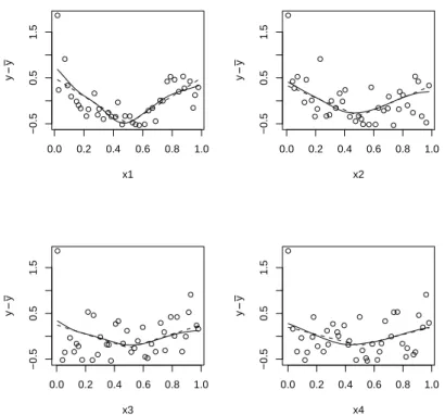 Figure 3.6 – Projection des observations sur chacun des axes (cercles) pour la fonction de Sobol en dimension 4