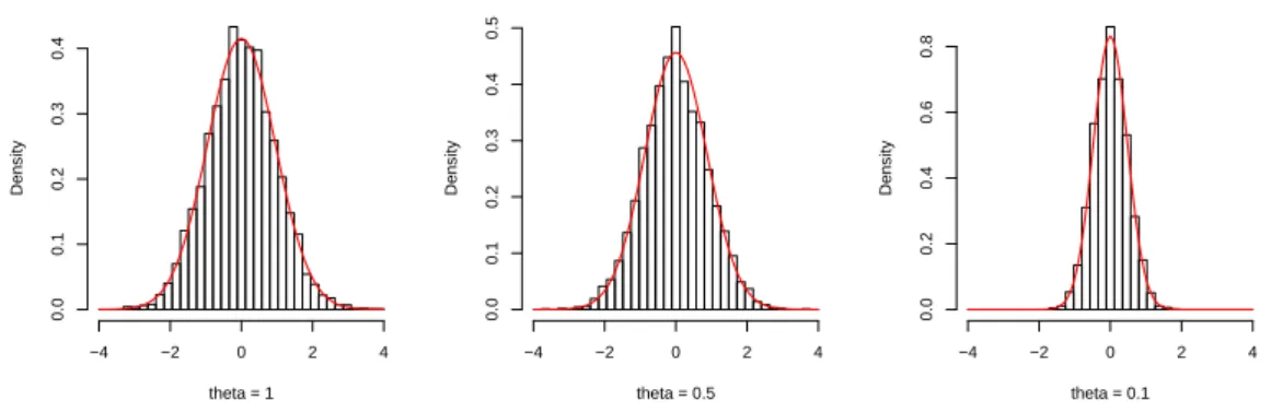 Figure 4.1 – Histogrammes obtenus pour les intégrales par rapport à la mesure uniforme de 5000 réalisations indépendantes de processus centré indéxé par D = [0, 1]