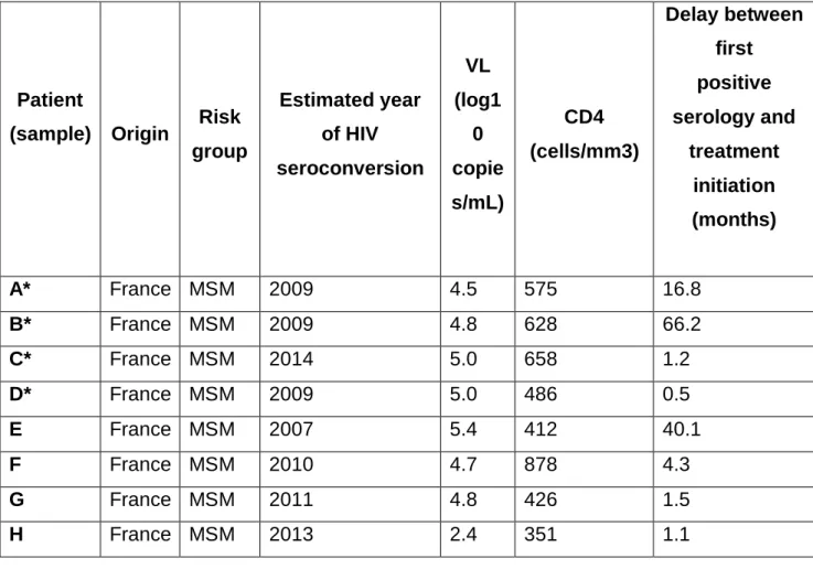 Table 1: Patients belonging to our sequence database and exhibiting HIV-1  sequences with a 