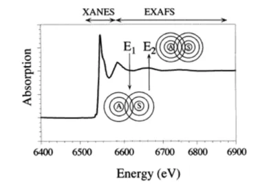Figure 2.9 Illustration schématique de l’absorption au seuil K du manganèse. Les  phénomènes d’interférence sont représentés sur la figure (cf