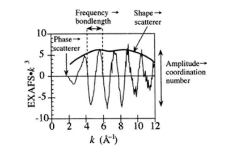 Figure 2.10 Illustration des informations contenues dans un spectre EXAFS. D’après  Penner-Hahn, 1999