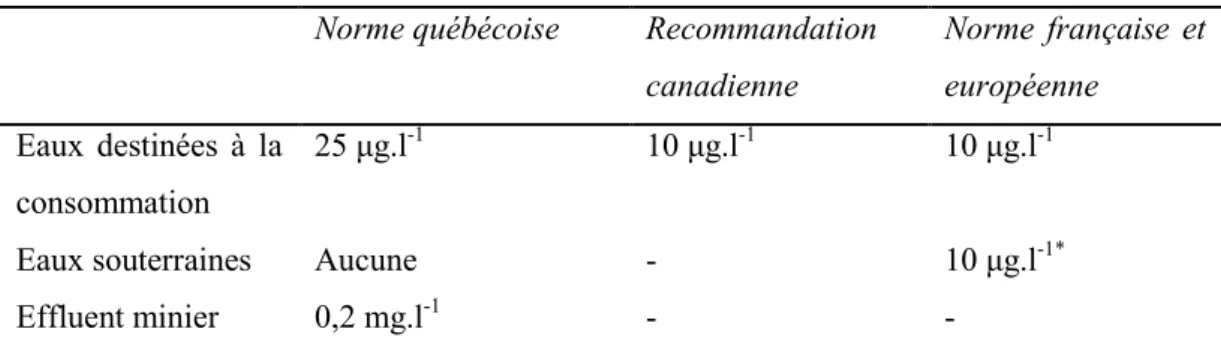 Tableau 1.3 Résumé des normes et recommandations concernant les teneurs maximales en  arsenic admises dans les eaux 