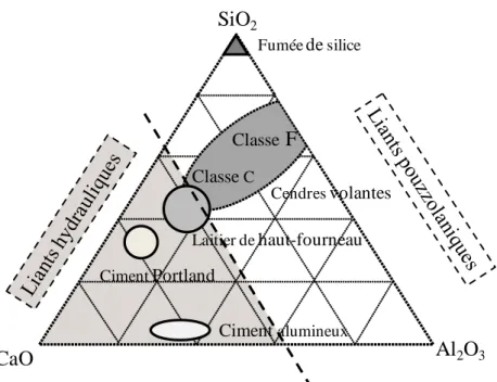 Figure 1.4 Diagramme ternaire CaO – SiO 2  – Al 2 O 3  indiquant la composition de 