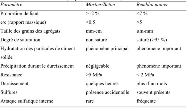 Tableau 1.6 Principales différences entre les bétons/mortiers et les remblais minier en pâte  cimentés (d’après Benzaazoua et al., 2004a) 