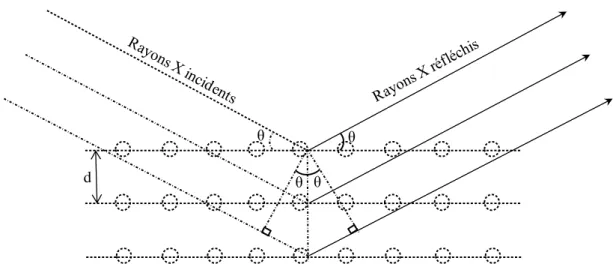 Figure 2.3 La diffraction des rayons X selon des plans réticulaires séparés par une même  distance d (d'après Mason et Berry, 1968)