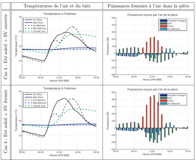 Table II.15 – Impact des stores vénitiens intérieurs sur la thermique en été