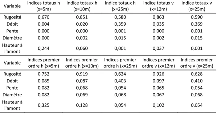 Tableau 12. Indices totaux de Sobol pour chaque variable d’entrée, pour les différentes variables de sortie dans le cas du 9  octobre 2011 