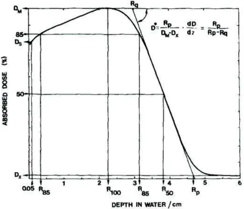Figure 4 : Différents paramètres du rendement en profondeur d’un faisceau d’électrons  (Brahme and Svensson 1976)