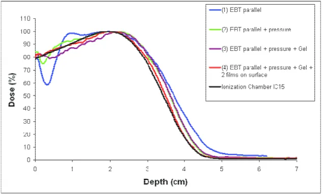 Figure 9 : Rendements en profondeur mesurés avec les films Gafchromic® EBT  positionnés parallèlement à un faisceau d’électrons de 9 MeV pour différents montages