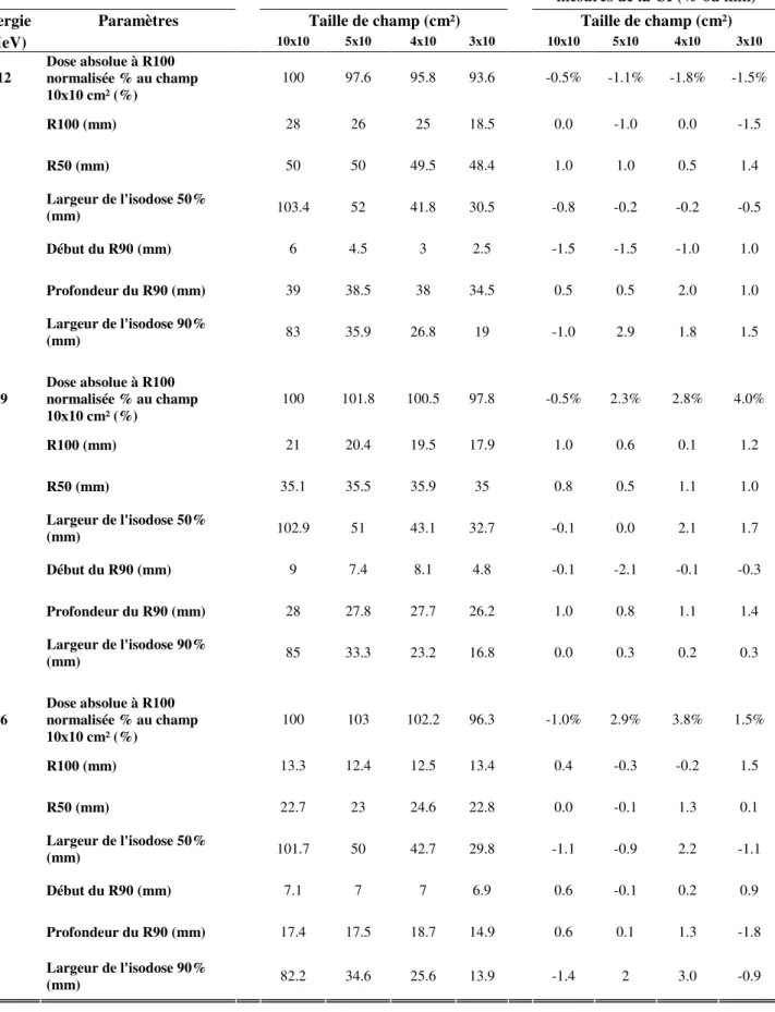 Tableau 1 – Différence des paramètres physiques mesurés par les films Gafchromic® 