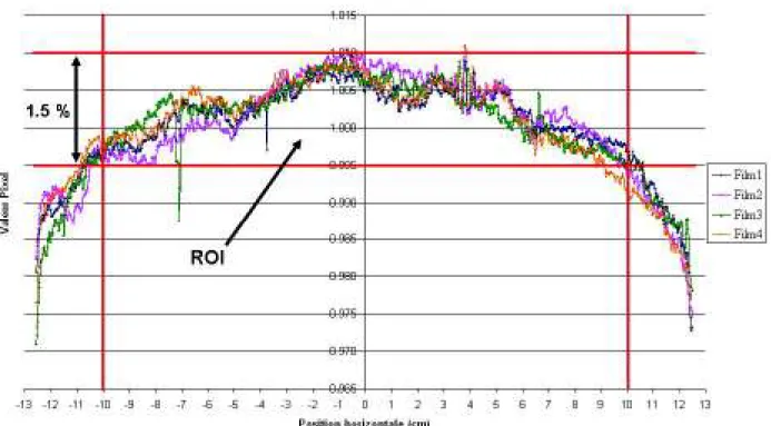 Figure 10 : Profil horizontal de plusieurs films Gafchromic® EBT vierges scannés avec  le Vidar Dosimetry Pro Advantage