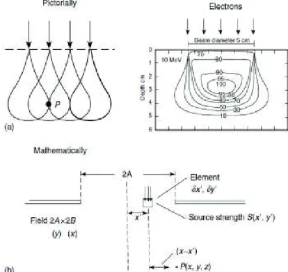 Figure 21 : Décomposition d’un faisceau large en plusieurs faisceaux fins dont la  sommation donne la dose en un point (Nahum 1985)